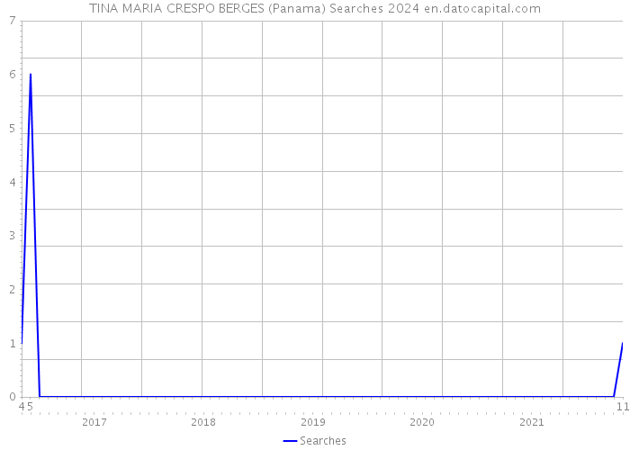 TINA MARIA CRESPO BERGES (Panama) Searches 2024 