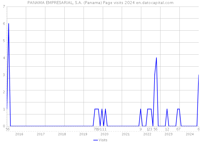 PANAMA EMPRESARIAL, S.A. (Panama) Page visits 2024 