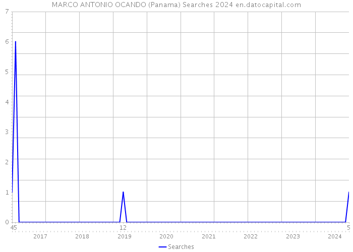 MARCO ANTONIO OCANDO (Panama) Searches 2024 