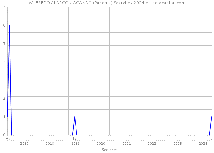 WILFREDO ALARCON OCANDO (Panama) Searches 2024 