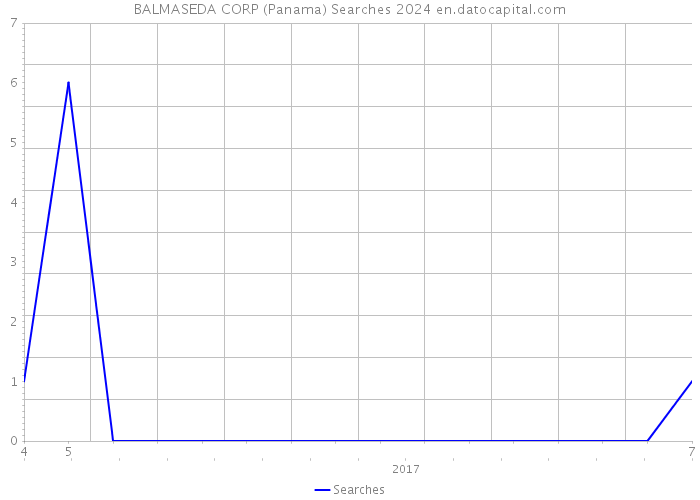 BALMASEDA CORP (Panama) Searches 2024 