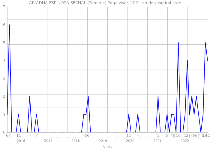 ARIADNA ESPINOSA BERNAL (Panama) Page visits 2024 