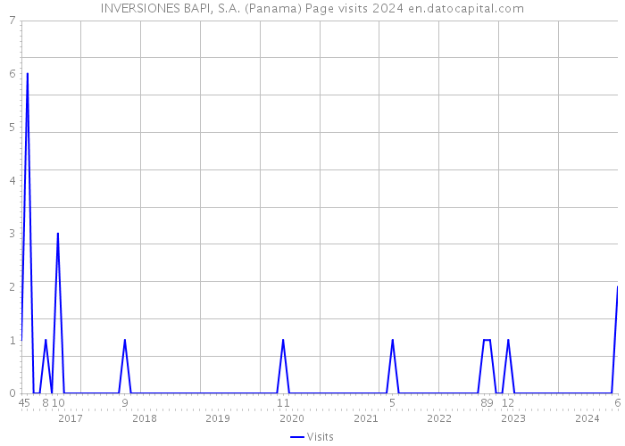 INVERSIONES BAPI, S.A. (Panama) Page visits 2024 