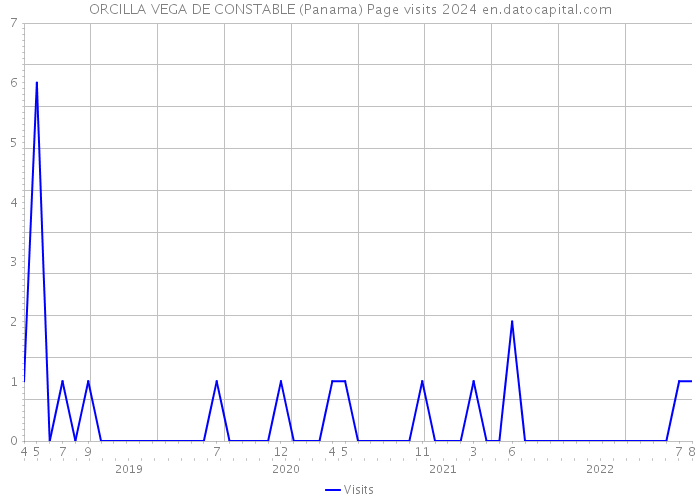 ORCILLA VEGA DE CONSTABLE (Panama) Page visits 2024 