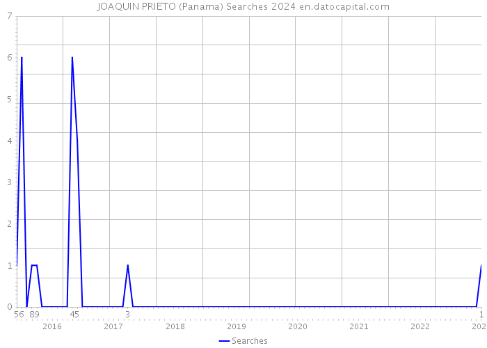 JOAQUIN PRIETO (Panama) Searches 2024 