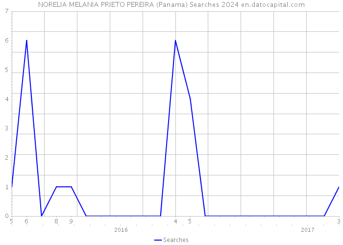 NORELIA MELANIA PRIETO PEREIRA (Panama) Searches 2024 