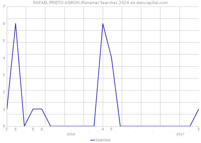 RAFAEL PRIETO ASIRON (Panama) Searches 2024 