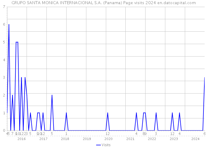 GRUPO SANTA MONICA INTERNACIONAL S.A. (Panama) Page visits 2024 