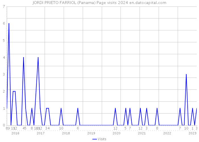 JORDI PRIETO FARRIOL (Panama) Page visits 2024 