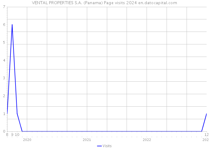 VENTAL PROPERTIES S.A. (Panama) Page visits 2024 