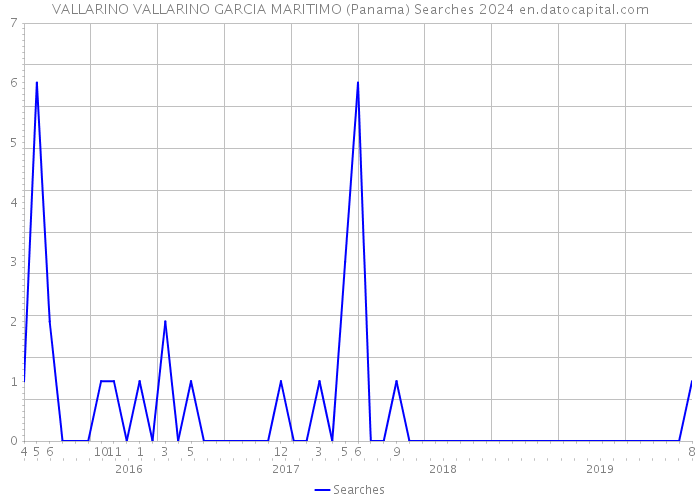 VALLARINO VALLARINO GARCIA MARITIMO (Panama) Searches 2024 