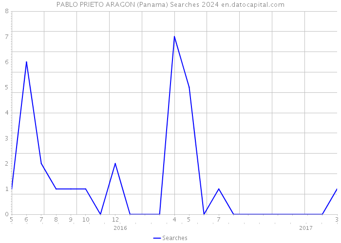 PABLO PRIETO ARAGON (Panama) Searches 2024 