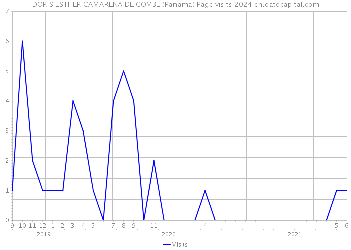 DORIS ESTHER CAMARENA DE COMBE (Panama) Page visits 2024 