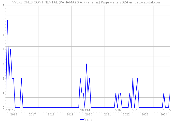 INVERSIONES CONTINENTAL (PANAMA) S.A. (Panama) Page visits 2024 