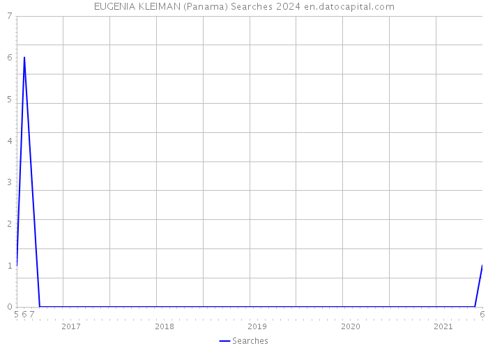EUGENIA KLEIMAN (Panama) Searches 2024 