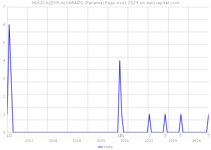 HUGO ALEXIS ALVARADO (Panama) Page visits 2024 