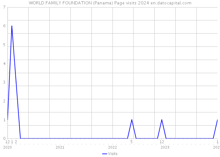 WORLD FAMILY FOUNDATION (Panama) Page visits 2024 