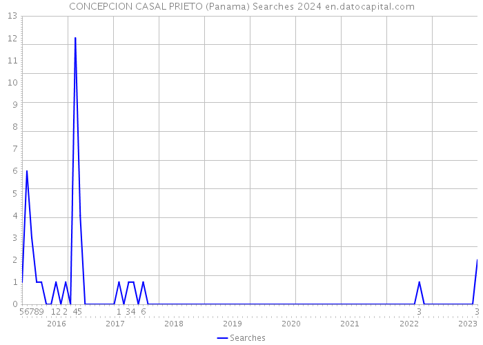 CONCEPCION CASAL PRIETO (Panama) Searches 2024 