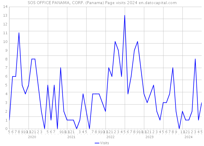 SOS OFFICE PANAMA, CORP. (Panama) Page visits 2024 