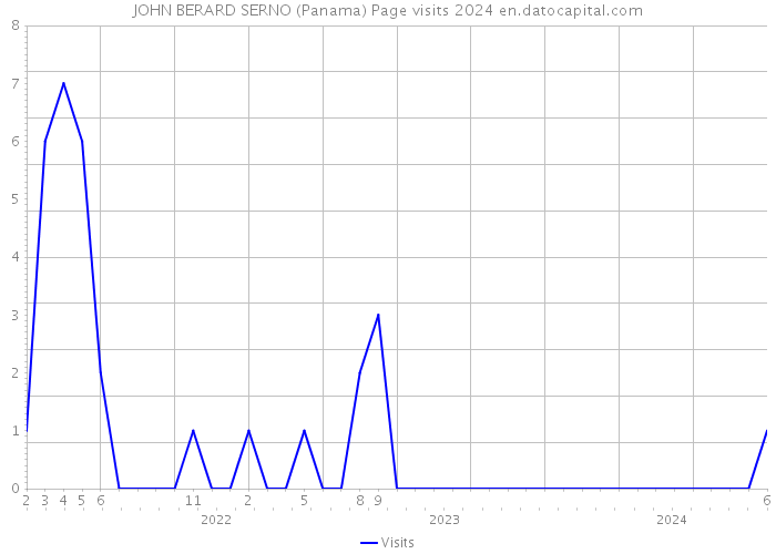 JOHN BERARD SERNO (Panama) Page visits 2024 
