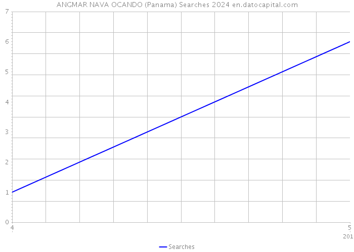 ANGMAR NAVA OCANDO (Panama) Searches 2024 