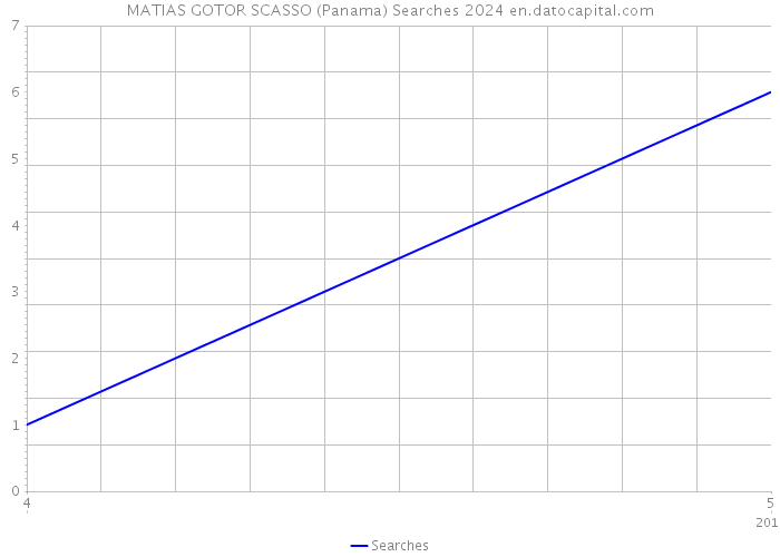 MATIAS GOTOR SCASSO (Panama) Searches 2024 