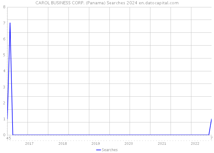CAROL BUSINESS CORP. (Panama) Searches 2024 