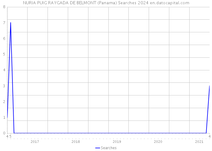 NURIA PUIG RAYGADA DE BELMONT (Panama) Searches 2024 