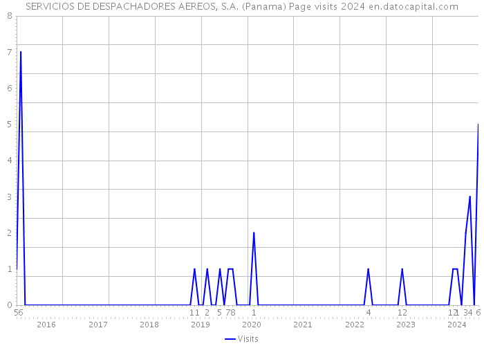 SERVICIOS DE DESPACHADORES AEREOS, S.A. (Panama) Page visits 2024 
