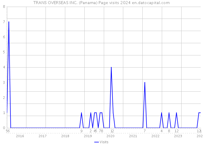 TRANS OVERSEAS INC. (Panama) Page visits 2024 