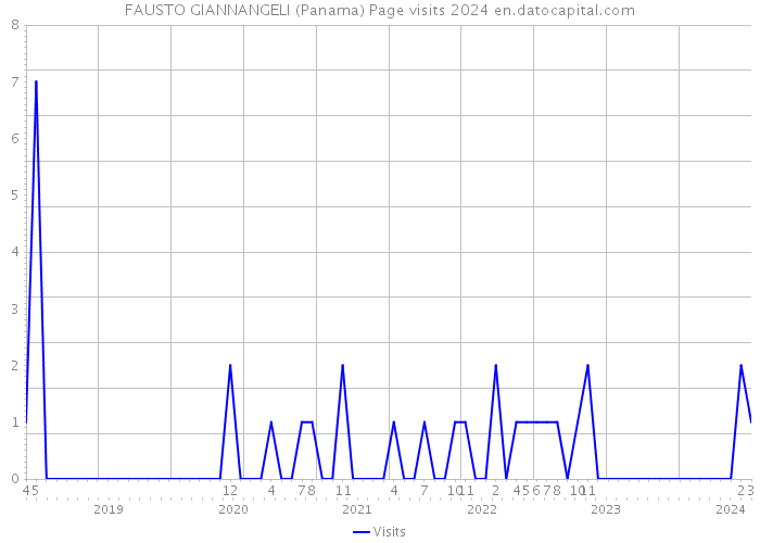 FAUSTO GIANNANGELI (Panama) Page visits 2024 