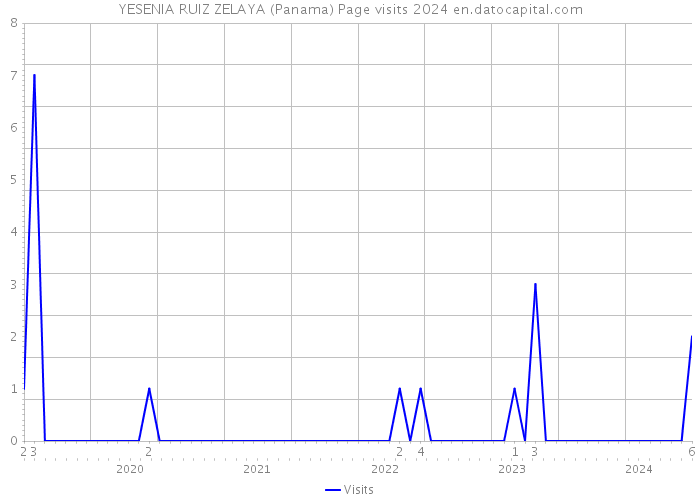 YESENIA RUIZ ZELAYA (Panama) Page visits 2024 