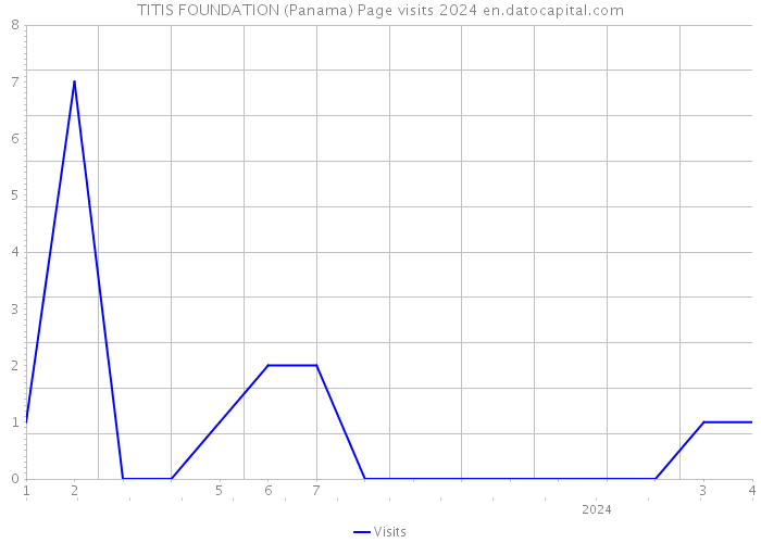 TITIS FOUNDATION (Panama) Page visits 2024 