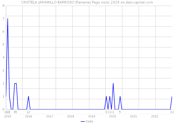 CRISTELA JARAMILLO BARROSO (Panama) Page visits 2024 