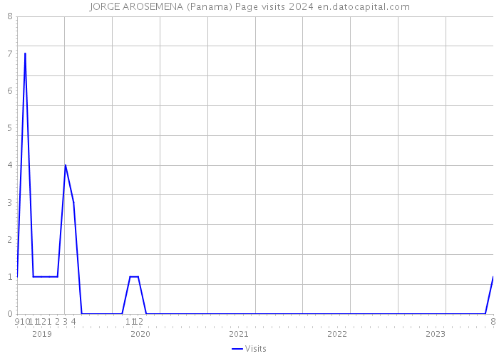 JORGE AROSEMENA (Panama) Page visits 2024 