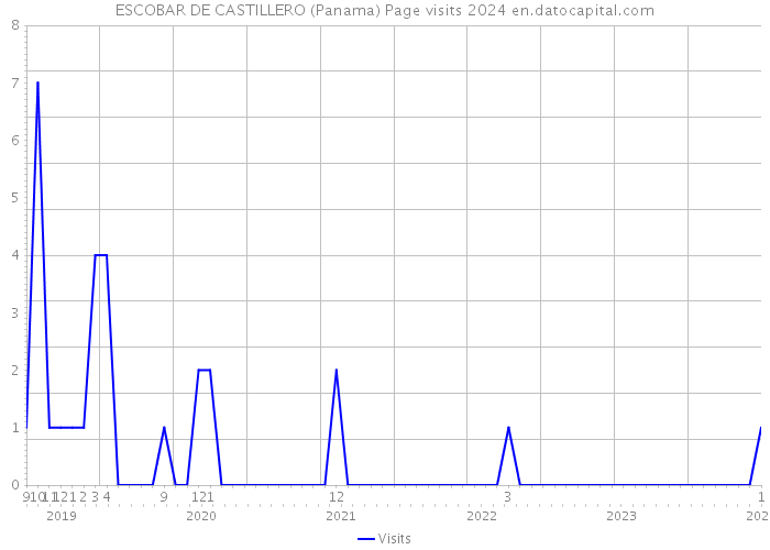 ESCOBAR DE CASTILLERO (Panama) Page visits 2024 