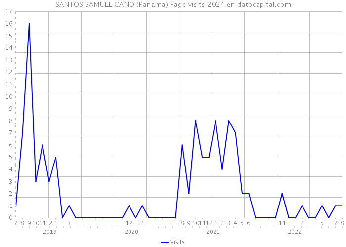 SANTOS SAMUEL CANO (Panama) Page visits 2024 