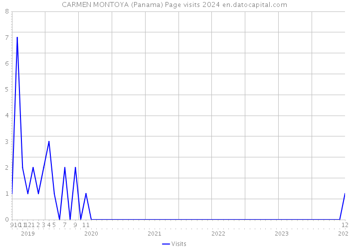 CARMEN MONTOYA (Panama) Page visits 2024 