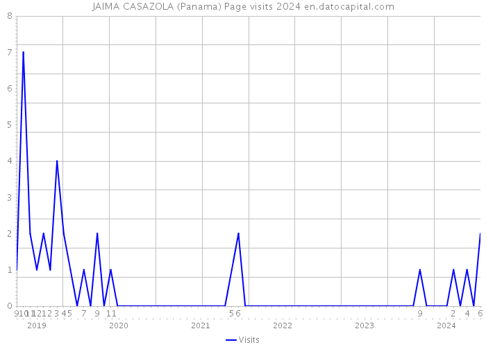JAIMA CASAZOLA (Panama) Page visits 2024 