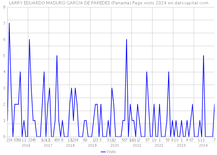 LARRY EDUARDO MADURO GARCIA DE PAREDES (Panama) Page visits 2024 