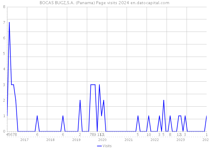 BOCAS BUGZ,S.A. (Panama) Page visits 2024 