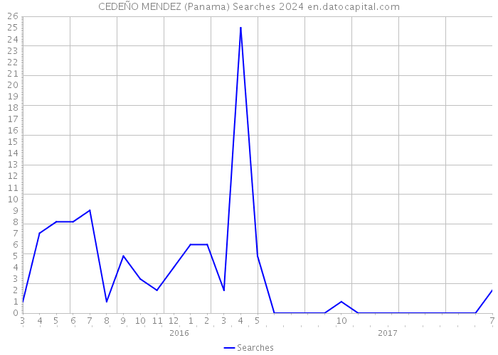CEDEÑO MENDEZ (Panama) Searches 2024 