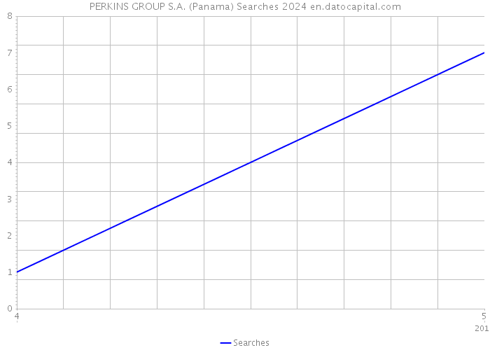PERKINS GROUP S.A. (Panama) Searches 2024 