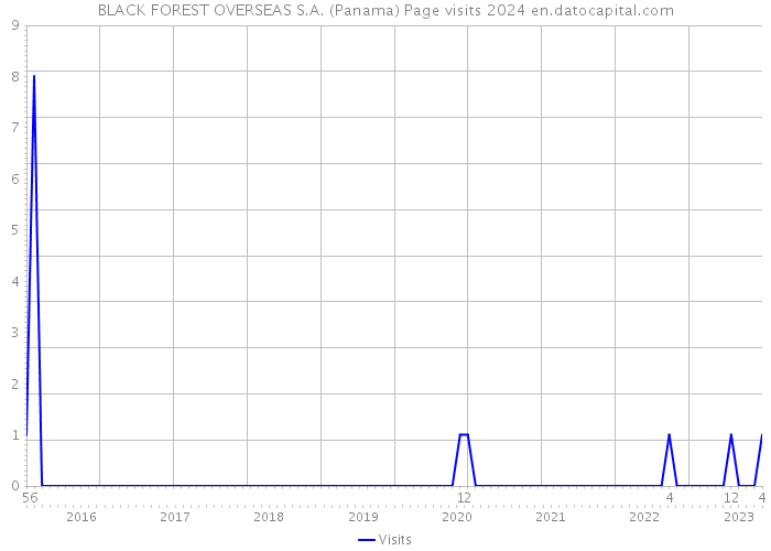 BLACK FOREST OVERSEAS S.A. (Panama) Page visits 2024 