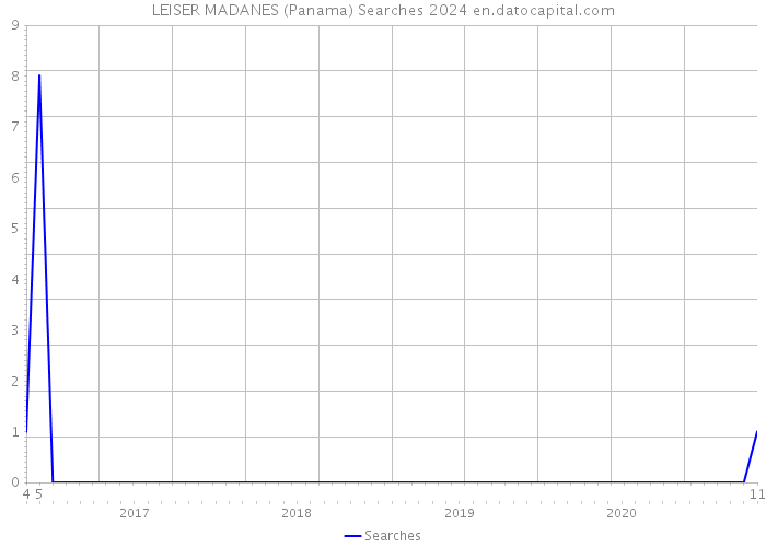 LEISER MADANES (Panama) Searches 2024 