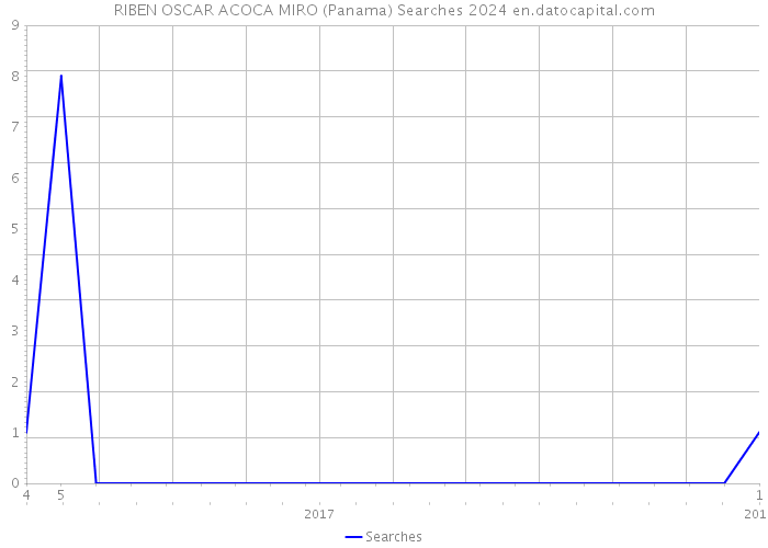 RIBEN OSCAR ACOCA MIRO (Panama) Searches 2024 
