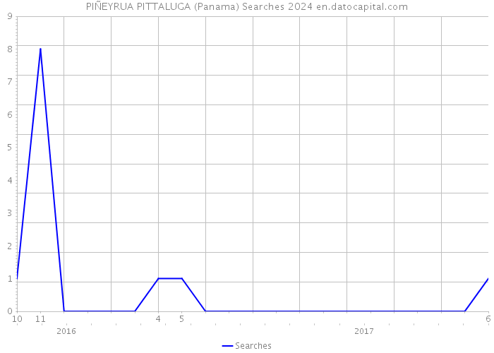 PIÑEYRUA PITTALUGA (Panama) Searches 2024 