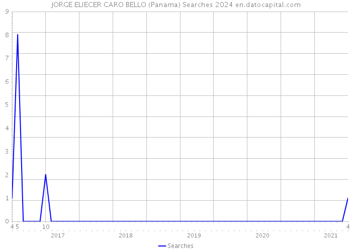 JORGE ELIECER CARO BELLO (Panama) Searches 2024 