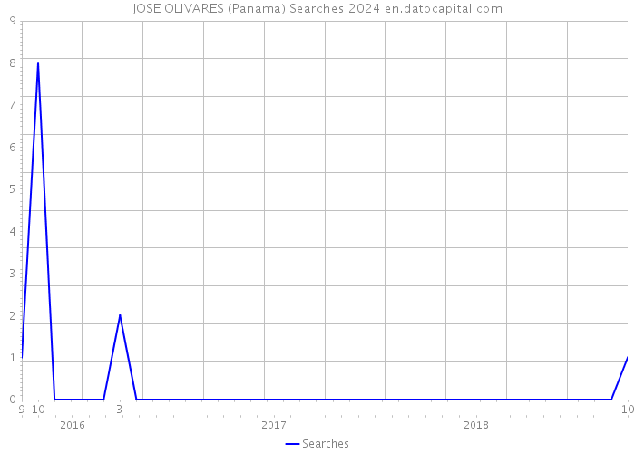 JOSE OLIVARES (Panama) Searches 2024 