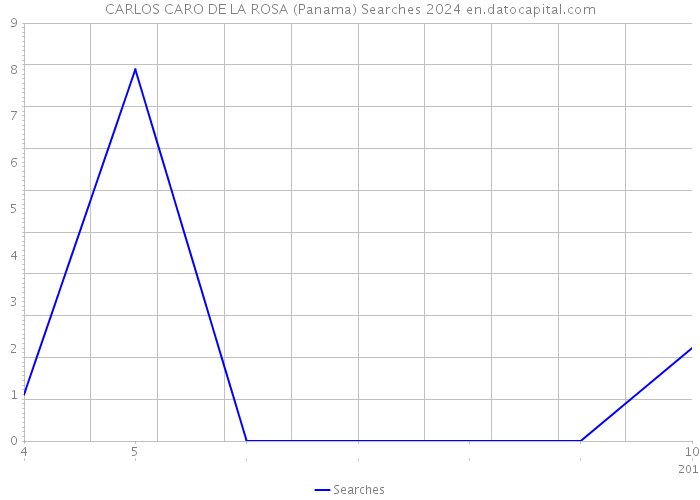CARLOS CARO DE LA ROSA (Panama) Searches 2024 
